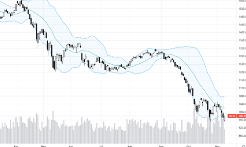 Blog chứng khoán: Chống chọi tại ngưỡng hỗ trợ