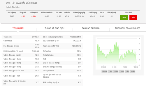 BVH dự chi 2.246 tỷ đồng trả cổ tức bằng tiền
