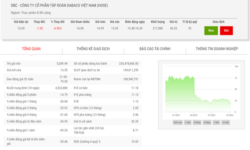 Giá rớt hơn 60%, Chủ tịch đã bán thành công 10 triệu cổ phiếu DBC