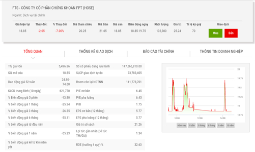 Giá giảm sâu, Quỹ ngoại Nhật Bản đăng ký mua 1,94 triệu cổ phiếu FTS
