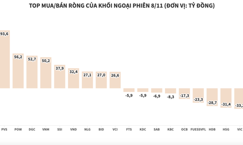 Khối ngoại giao dịch tích cực, giữ trạng thái mua ròng gần 650 tỷ đồng