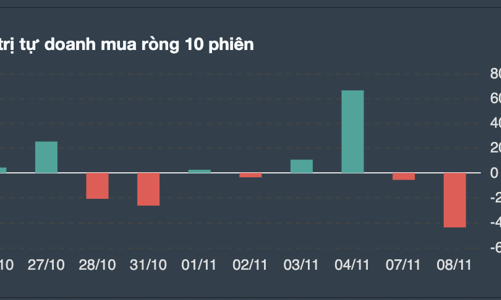 Tự doanh bán ròng 438 tỷ đồng xả toàn ngân hàng, bất động sản