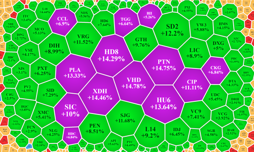 Cổ phiếu bất động sản đồng loạt tăng, NVL, PDR vẫn “kẹt” sàn hàng chục triệu