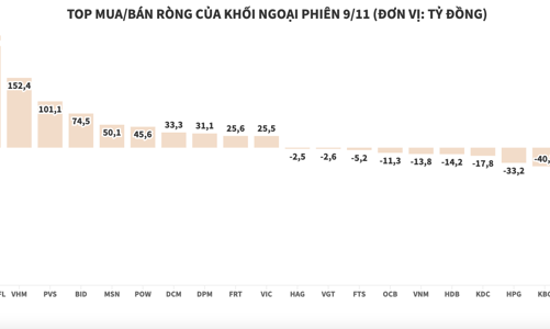 Khối ngoại tiếp tục tung gần 678 tỷ đồng mua ròng