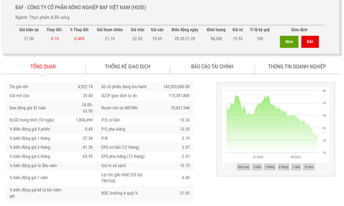 BAF phát hành 600 tỷ đồng trái phiếu riêng lẻ cho IFC