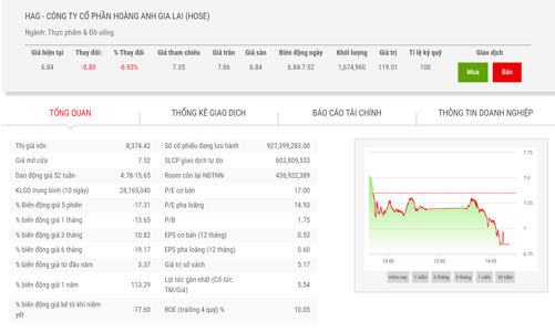 10 tháng, HAG báo lãi hơn 1.000 tỷ đồng, hoàn thành 89% kế hoạch năm