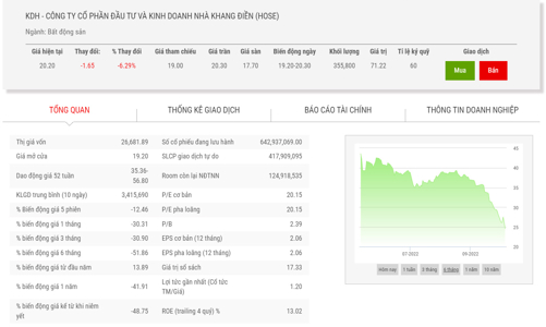 Quỹ ngoại gom thành công 10 triệu cổ phiếu KDH
