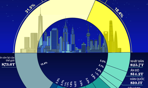 Mỹ và Trung Quốc chiếm 50% tổng tài sản hộ gia đình toàn cầu 