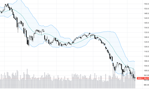 Blog chứng khoán: Nâng trụ để “xanh vỏ” cũng không nổi!