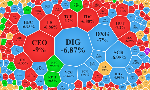 Khối ngoại tiếp tục gom mạnh, cổ phiếu bất động sản vẫn chưa được giải cứu