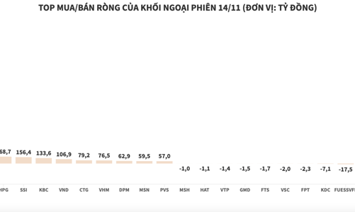 Khối ngoại tiếp tục đổ nghìn tỷ mua ròng cổ phiếu ngân hàng và chứng khoán