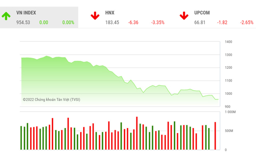 VN-Index vẫn cần thời gian tìm điểm cân bằng