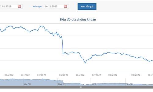 Giá giảm hơn 58%, lãnh đạo đăng ký mua 1,5 triệu cổ phiếu VIB
