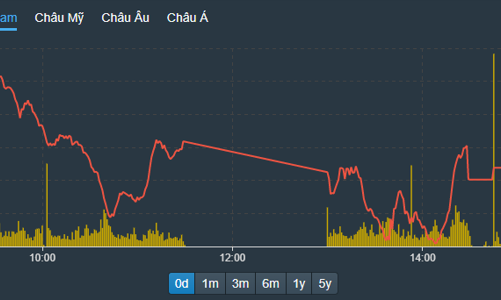 Trắng bên mua, vốn nội mất hút, vốn ngoại rót ròng tiếp gần 1.200 tỷ