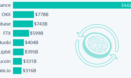 Điểm danh các sàn giao dịch tiền ảo lớn nhất thế giới năm 2022, sàn vừa phá sản FTX đứng thứ tư