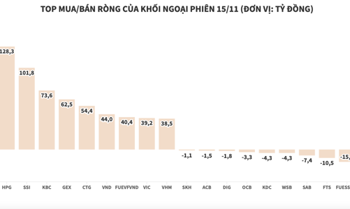 Khối ngoại tiếp tục tung hơn 1.200 tỷ đồng để đỡ thị trường