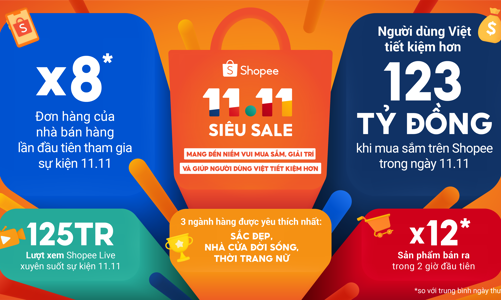 Shopee 11/11 siêu Sale khép lại thành công