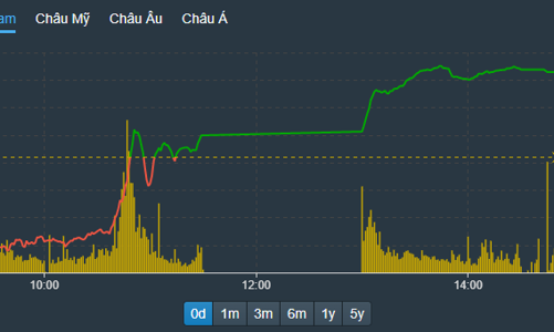 288 mã tăng kịch trần, thị trường tự “giải cứu”, hơn 1,2 tỷ cổ phiếu được sang tay