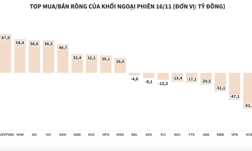 Khối ngoại chi thêm hàng trăm tỷ, đánh dấu phiên mua ròng thứ 8 liên tiếp