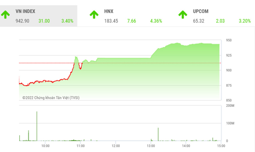 VN-Index lội ngược dòng ngoạn mục, công ty chứng khoán vẫn nhận định thận trọng