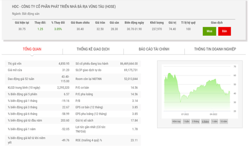 Bị bán giải chấp hơn 1 triệu cổ phiếu HDC, Chủ tịch và Tổng giám đốc cho rằng công ty chứng khoán thiếu tinh thần trách nhiệm, thiện ý