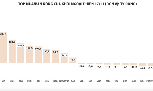 Khối ngoại tiếp tục tung tiền mua ròng gần 1.540 tỷ đồng