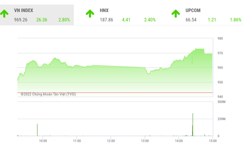Tăng mạnh hai phiên liên tiếp, công ty chứng khoán cảnh báo ngày hàng về tài khoản