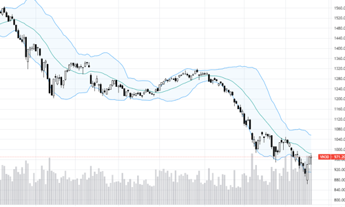 Blog chứng khoán: Găm hàng T2, rung lắc sẽ mạnh