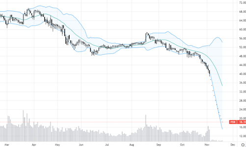 Cổ phiếu PDR lao dốc do nhà đầu tư có vay ký quỹ bị ép bán từ công ty chứng khoán