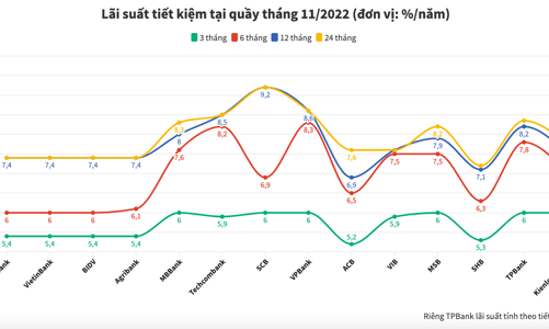 Lãi suất tiết kiệm ngân hàng nào cao nhất tháng 11/2022?