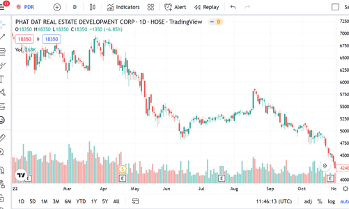 Cổ phiếu PDR của Chủ tịch vẫn tiếp tục bị đăng ký bán giải chấp