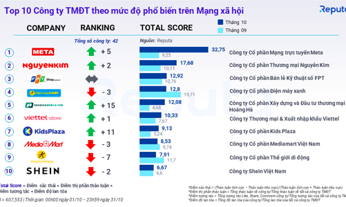 Shein Việt Nam bất ngờ lọt top 10 công ty thương mại điện tử phổ biến nhất mạng xã hội