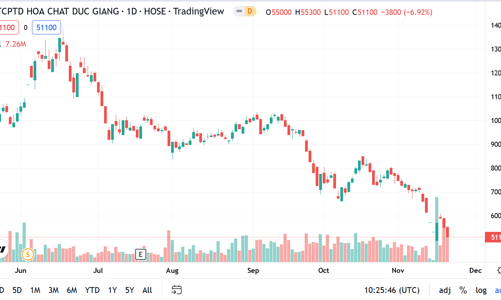 Chủ tịch DGC mua thành công 1 triệu cổ phiếu