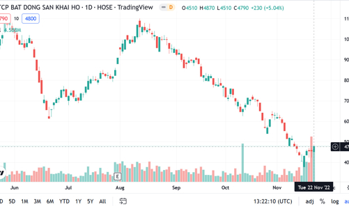 Nhận được tin nhắn tài khoản đang bị bán, vợ Chủ tịch Công ty KHG đã chủ động nộp tiền để ngưng giải chấp