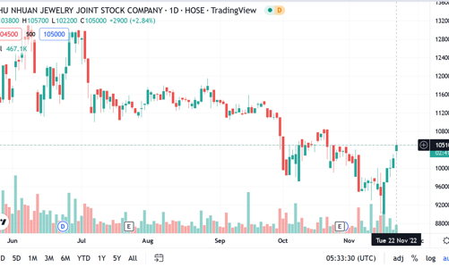 10 tháng, doanh thu vàng miếng của PNJ tăng 98% so với cùng kỳ, vượt gần 13% kế hoạch lợi nhuận năm