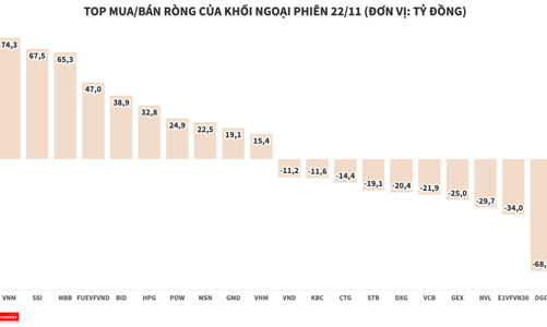 Giao dịch sôi động trở lại, khối ngoại mua ròng gần 290 tỷ đồng