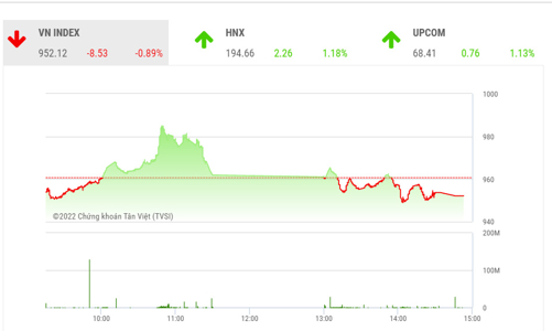 VN-Index có thể sẽ tiếp tục giằng co trong vùng 950-970