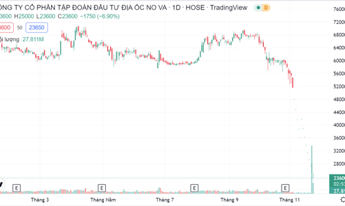 MBS thông báo bán giải chấp 3 triệu cổ phiếu NVL