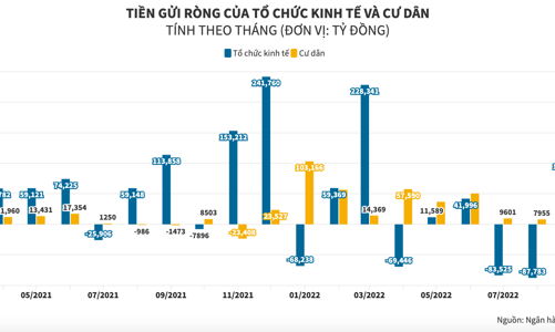 Hơn 100 nghìn tỷ đồng tiền gửi đổ về ngân hàng