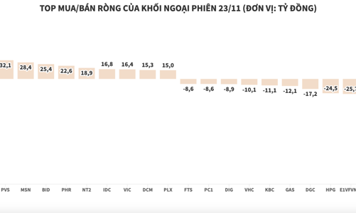 Khối ngoại tiếp tục mua ròng gần 122 tỷ đồng