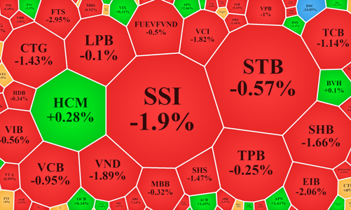 Thị trường phân hóa, cổ phiếu thép tăng mạnh