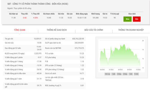 Ban lãnh đạo đăng ký mua 7,8 triệu cổ phiếu SBT