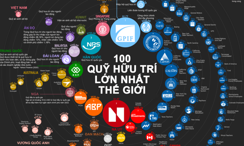 100 quỹ hưu trí lớn nhất thế giới, Việt Nam cũng có mặt