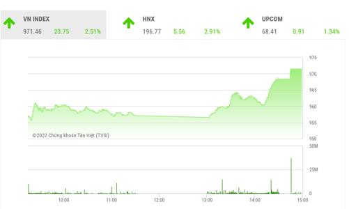 Thanh khoản tăng, VN-Index có thể hướng đến và thử thách vùng cản 980-1.000 điểm
