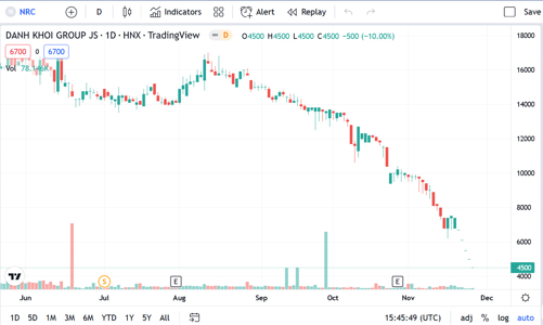 Chủ tịch NRC tiếp tục bị Chứng khoán Tiên Phong thông báo bán giải chấp 5,9 triệu cổ phiếu