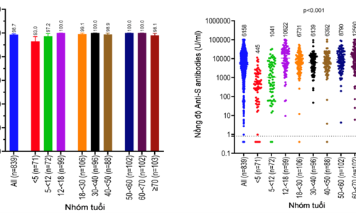 Hơn 98% người dân TP. HCM có kháng thể phòng Covid-19 