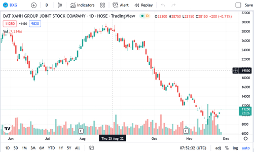 DXG sắp tăng vốn điều lệ lên hơn 6.117 tỷ đồng
