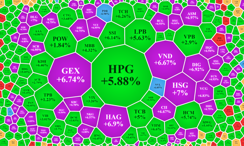 Nội ngoại tranh mua, thanh khoản tăng gấp đôi, 170 mã kịch trần