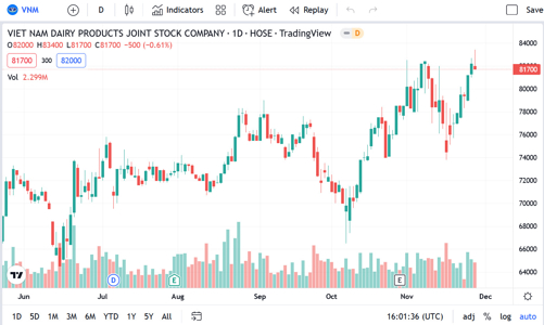 Giá giảm nhẹ, SIC đăng ký bán hết 1,1 triệu cổ phiếu VNM