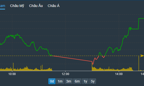 Khối ngoại giải ngân kỷ lục hơn 3.600 tỷ, cổ phiếu quay đầu tăng ào ạt